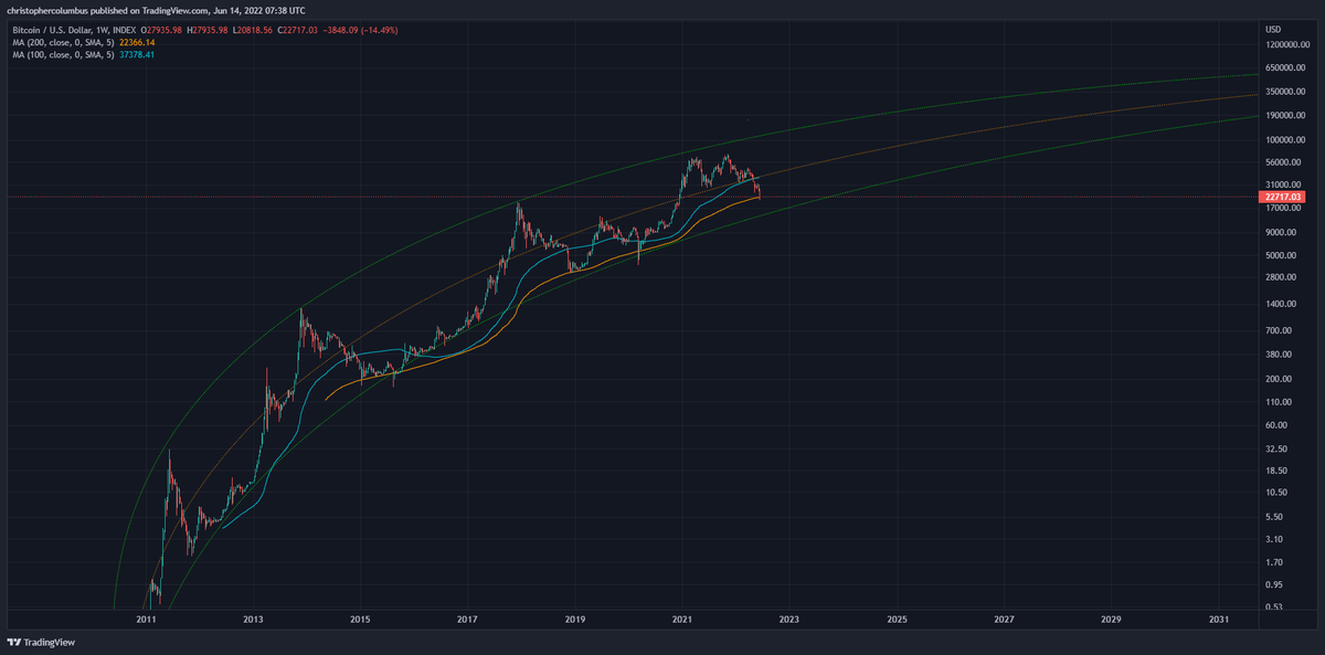 davthewave's tweet photo. #Bitcoin updated from *January* - price predicted to hit the 200 mwa after hitting the 100 mwa.

Notice *predicted*, not post hoc/ after the event analysis. https://t.co/u3bvF8N2IS
