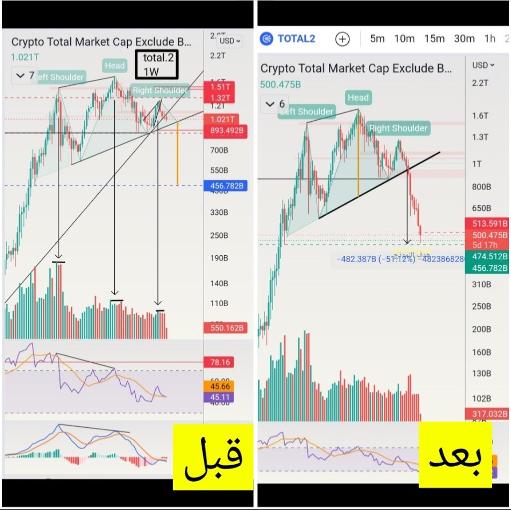i_fshfsh2's tweet photo. ايووه كذا انا راضي على شارت العملات البديله total.2
👌🏻حققت هدف النموذج بعد 48يوم
ونزول 52% بعد التغريده
.
ووصل لقمة يناير 2018 المحدده
.
.
https://t.co/TeIHdtw7QQ
#ada #fet #sabd #vet #zil #luna #lunc #btc #البتكوين https://t.co/5yA7hLwu4B