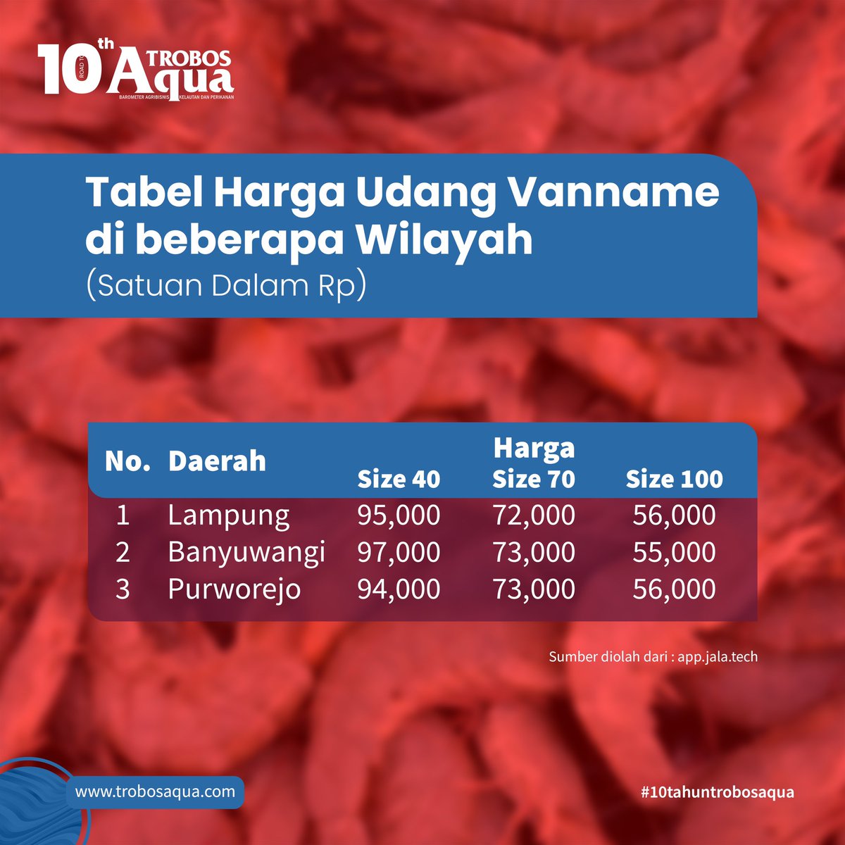 TROBOSAqua's tweet photo. Yuk intip, 5 Negara Terbesar
Pemasok Udang Ke AS Tahun 2022 

Informasi Seputar Perikanan kunjungi website kami di https://t.co/6m6ZpnfVjR

#MajalahTROBOSAqua #TROBOSAqua #tabel #udang #benur #pemasok #AS https://t.co/ozlvmcjM5b