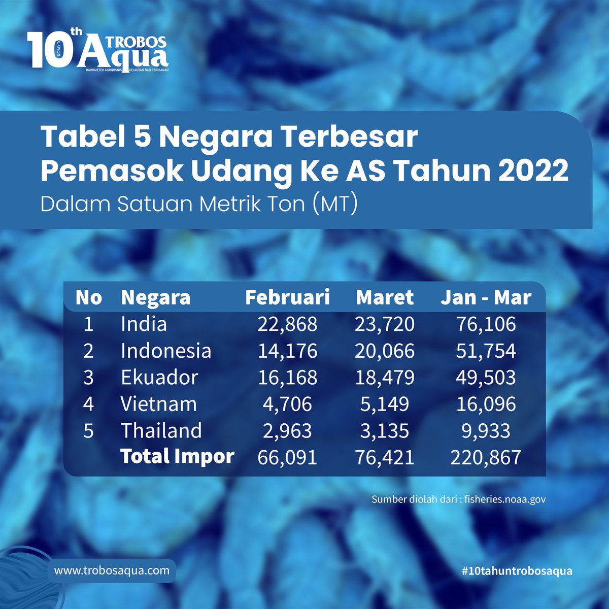 TROBOSAqua's tweet photo. Yuk intip, 5 Negara Terbesar
Pemasok Udang Ke AS Tahun 2022 

Informasi Seputar Perikanan kunjungi website kami di https://t.co/6m6ZpnfVjR

#MajalahTROBOSAqua #TROBOSAqua #tabel #udang #benur #pemasok #AS https://t.co/ozlvmcjM5b