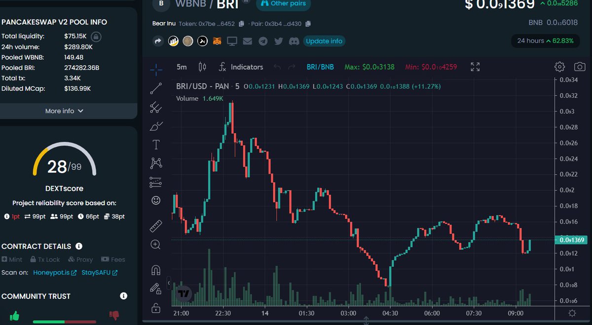 BearInutoken's tweet photo. Ok #Bears! That is some nice volume on $BRI while the USA is sleeping! EUROPE is now waking up, so let's make a push for it! All these taxes being collected by the marketing wallet. Imagine how hard we will send this at prime time!

https://t.co/hM5wZjWvCH

$RACA $GMT $FGI $GST https://t.co/DLbbUOFMlj