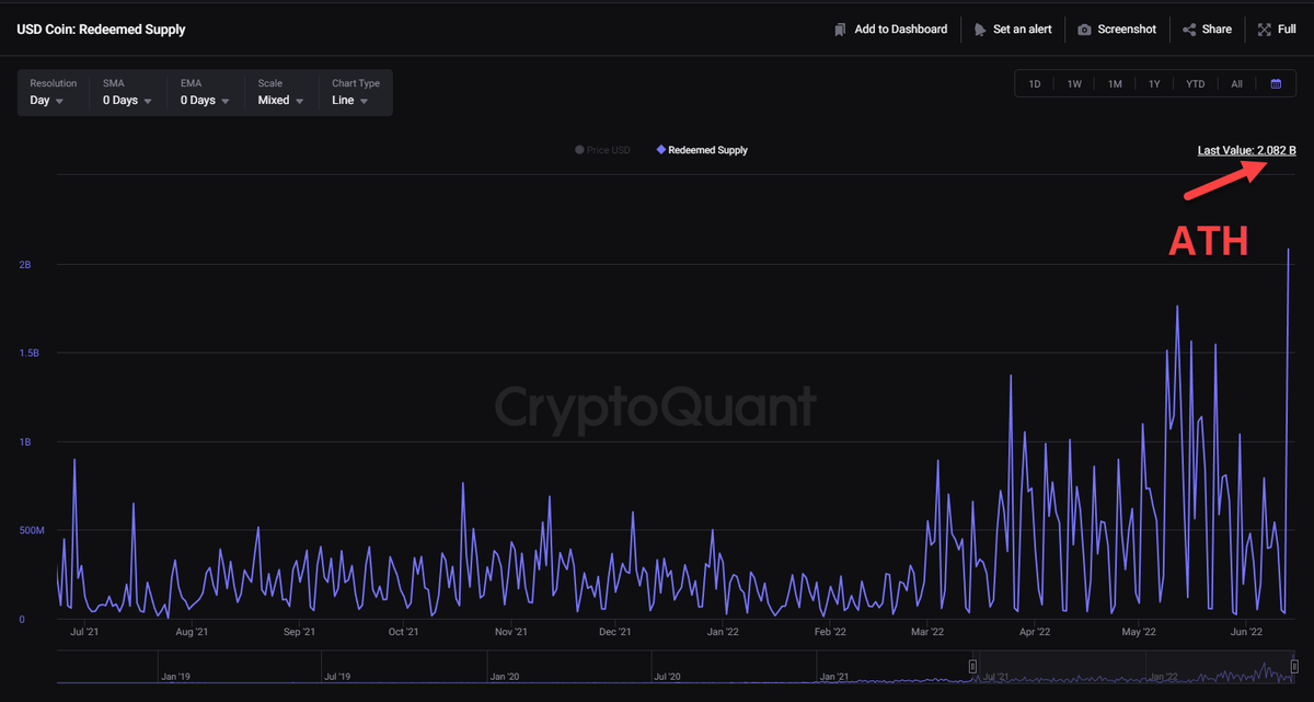 Again while I was sleeping... almost 50,000 #BTC arrived on spot exchanges. Insane! We received yesterday also almost $1b in stablecoins and I was expecting a lift up. Instead, it seems, they were preparing to absorb as much as they can.

Stablecoin supply has 

#BTC #ETH #XRP