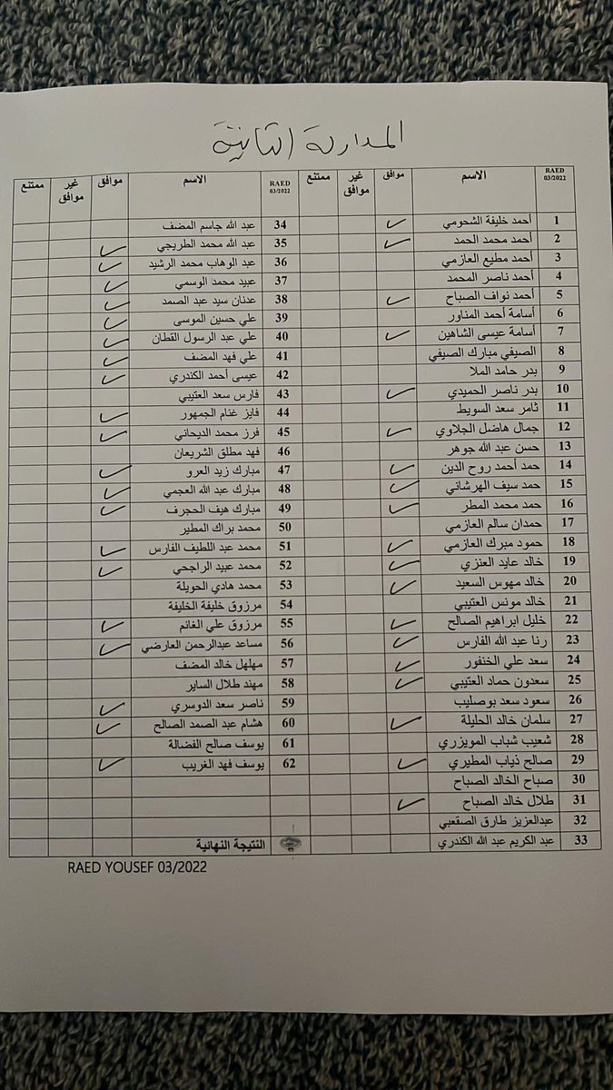Breakingkw's tweet photo. قائمة التصويت على المداولة الثانية لقانون #منحة_المتقاعدين https://t.co/fQDjZcjWJu