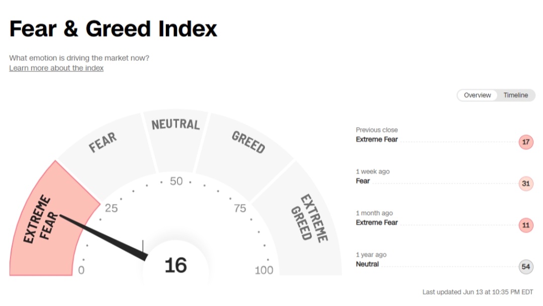Fear &amp; Greed Index

#stockmarketcrash #stocks #bonds #interestrates