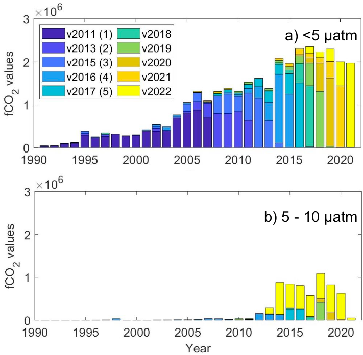 SOCAT_CO2's tweet photo. SOCAT v2022 is released today! A combined total of over 40 million surface ocean pCO₂ observations. As always, thanks to all the contributors, QCers and coordinators who keep this effort going.

Details:
https://t.co/D7HUmoKSEE

Data:
https://t.co/7VOx799Z1K https://t.co/wZVMSVnA8B