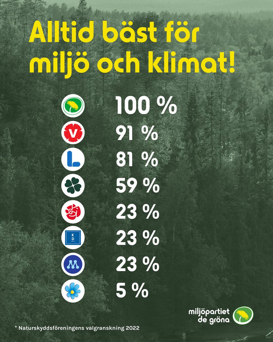 miljopartiet's tweet photo. Det finns bara ett parti som inte rear ut våra barns framtid och tävlar om att sänka priset på fossila bränslen. 
Det finns bara ett parti som återigen är ensamma på toppen när Naturskyddsföreningen rankar vad partierna lovar på miljö- och klimatområdet. 
https://t.co/BTKoz4QCpW https://t.co/VcbSt6lPv8
