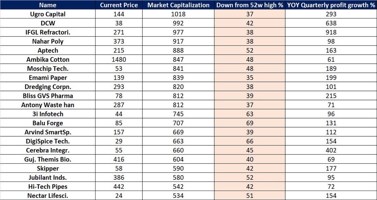 Interesting Data: Companies that grew more than 30% YoY last Quarter and Fallen also more than 30% from the highs Either of the three things: 1. Opp to add some good names 2. PE derating - fallen despite good numbers 3. We are in a time correction phase Which one? @nid_rockz