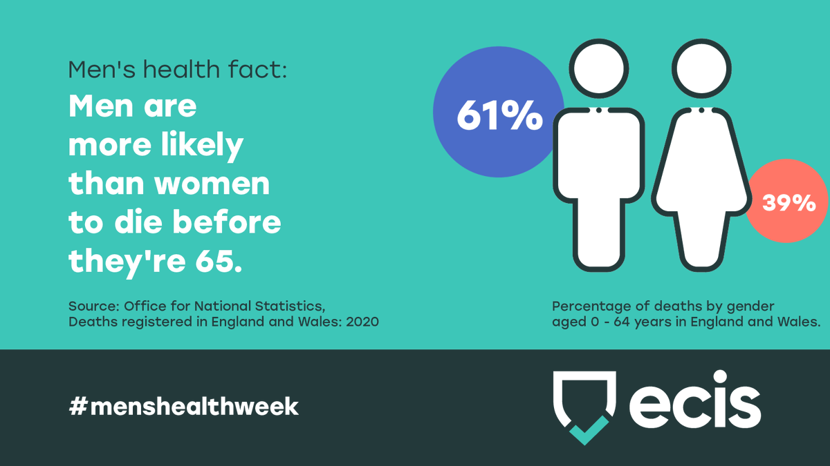 Men are unfortunately more likely to die prematurely in the UK. Don't bury your head in the sand - attend regular health screenings and seek medical advice when you need it. #menshealthweek #PMI &gt;&gt; Read more here ecins.co.uk/news/when-it-c…