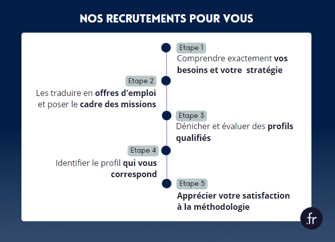 FRecrutement's tweet photo. À chaque étape de notre processus, nos consultants experts ont à cœur de recruter le savoir-faire et le savoir-être en adéquation à vos besoins techniques. 🚀
#recrutement #finance #coaching #JobAlert https://t.co/qR1aGXH5bf