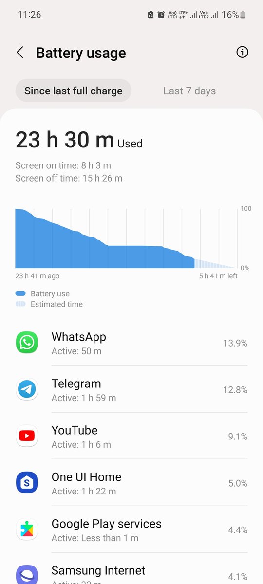 zkrips's tweet image. Yes 8 hours of screen on time at casual usage still 15% leftover.
@GyanTherapy @TechWiser  @TechAltar
@AmreliaRuhez Can you guess the phone ?
Hint: #samsung 
#screenontime
#Battery
