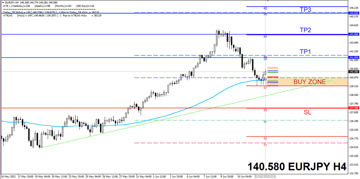 PanjakFX's tweet photo. #EURJPY 139.35-140.00 BUY ZONE #fx #forex #trading #money #market https://t.co/NQSFw6dgvU