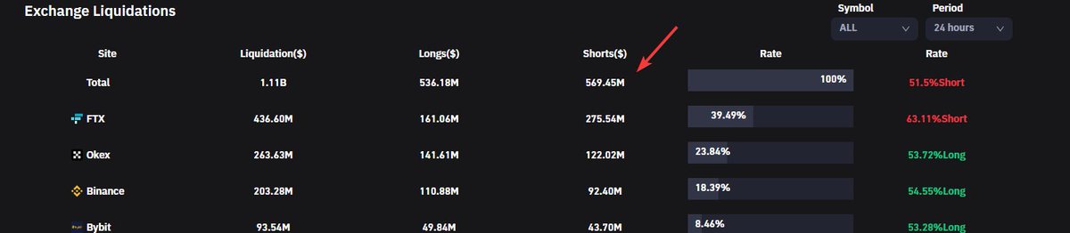 easyeight08's tweet photo. HOW THE FUCK THEY MANAGED TO LIQUIDATE 569M SHORTS IF PRICES DUMPED ONLY? https://t.co/UienZCDhh4