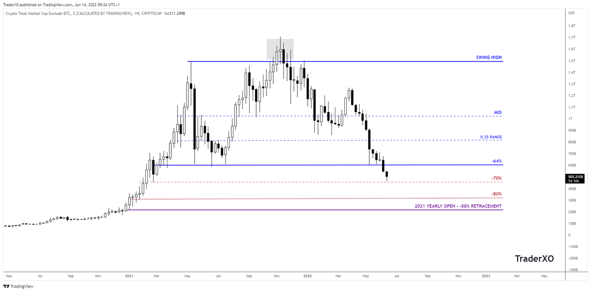 Trader_XO's tweet photo. TOTAL2 

Alt are going much lower and many will never recover again.

In a bear market you have to use sharp countertrend rallies as shorting opportunities.

That's been my primary focus over the last several months. 

That still remains the case for the next month or so. https://t.co/Njm8mH8psr