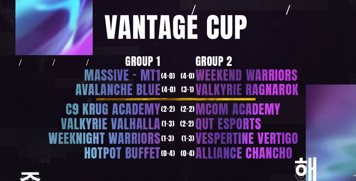 🚨🟣🚨GAMEDAY 5 STARTS NOW🚨🟣🚨
Here's a final reminder of what's up for grabs tonight!
Top 2 from each group advance, good luck everyone.

Catch all the action on:
twitch.tv/teamvespertine