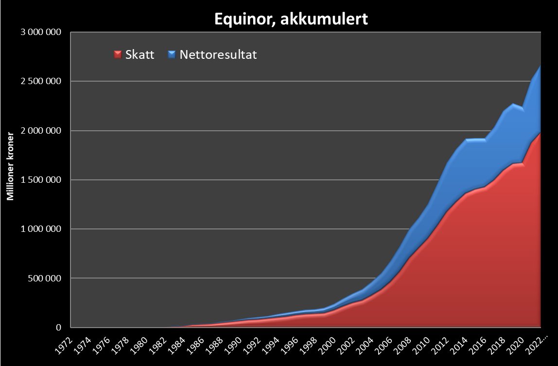 I dag er det 50 år siden Statoil ble vedtatt opprettet av et enstemmig Storting. Et selskap som i disse dager passerer 2000 milliarder kroner i utlignet skatt.

Verdens nest største skatteyter i 2022, med høyere skatteregning enn Apple, Microsoft, Amazon og Facebook til sammen.
