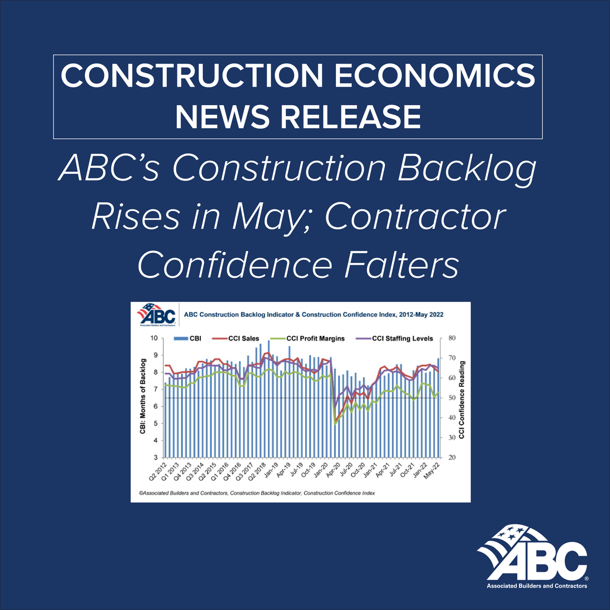 ABCNational's tweet photo. “It is simply remarkable that contractors continue to add to backlog amidst global strife, rising materials prices and ubiquitous labor force challenges,” said ABC Chief Economist @SageAnirban. 

https://t.co/sT6eVhFovW

#ABCMeritShopProud https://t.co/iDaVqsCQPc