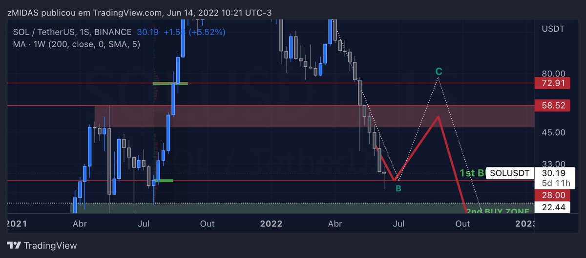 MIDAScrypto_'s tweet photo. $SOL reagiu bem, está de volta acima dos 30US$ 🫡

#Solana #Cryptos https://t.co/QdhhCuVYDs