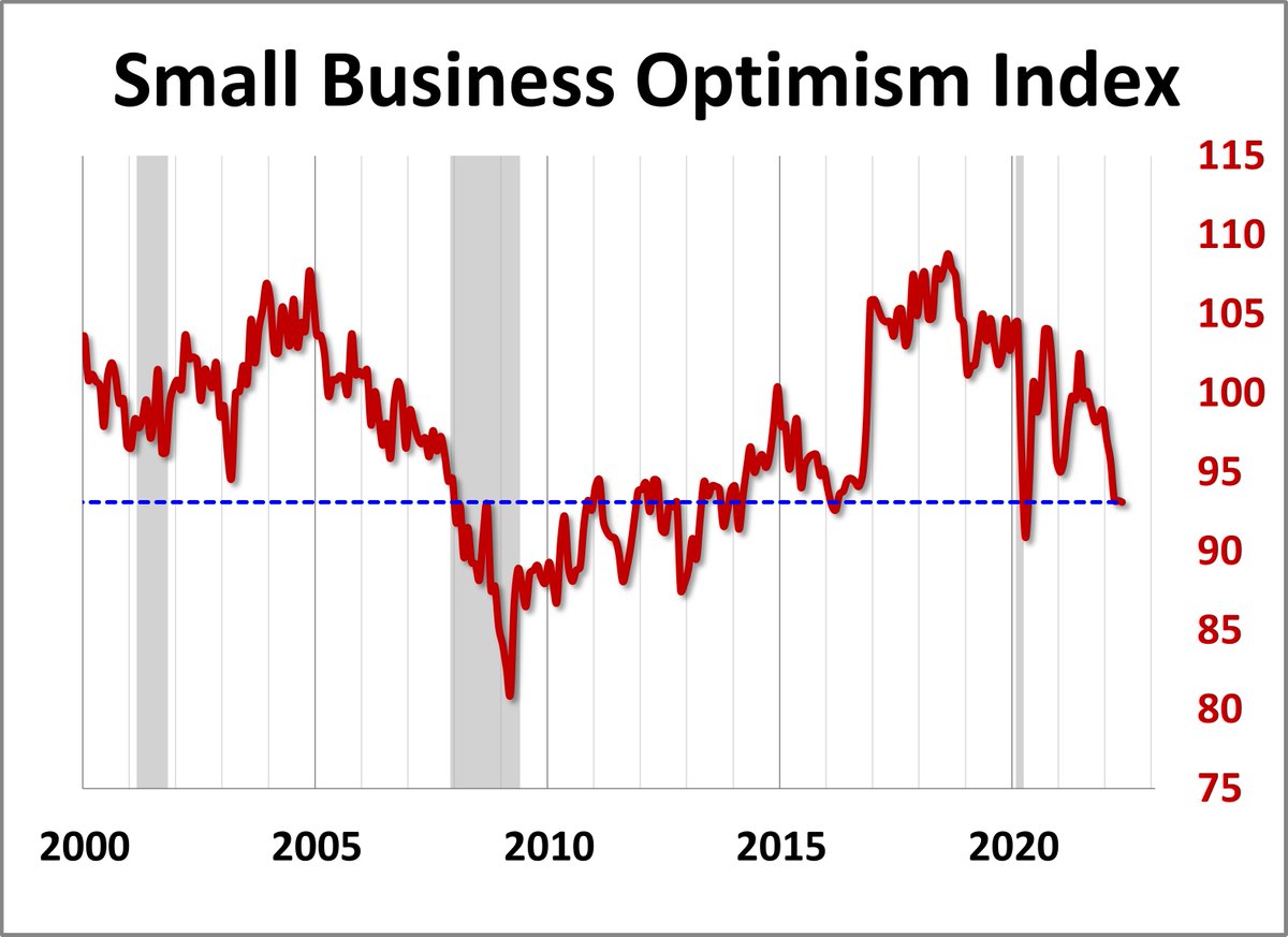 JillMislinski's tweet photo. NFIB Small Business Survey: Mostly Unchanged in May, Inventory, Inflation, Problematic https://t.co/krPz2z6e4B https://t.co/YED0eNfhZa