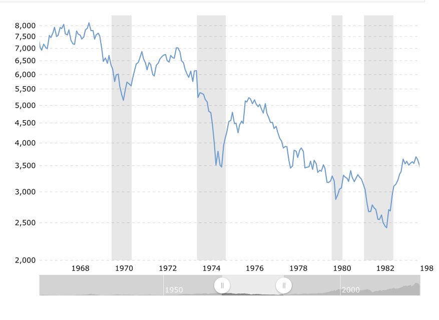 battleshib's tweet photo. This is the DJI through the 1970s. Don’t think for a moment that we can’t have a decade of failure. The people in charge right now are setting us up for failure. 

#BidenIsAFailure https://t.co/bHFdksNo7T