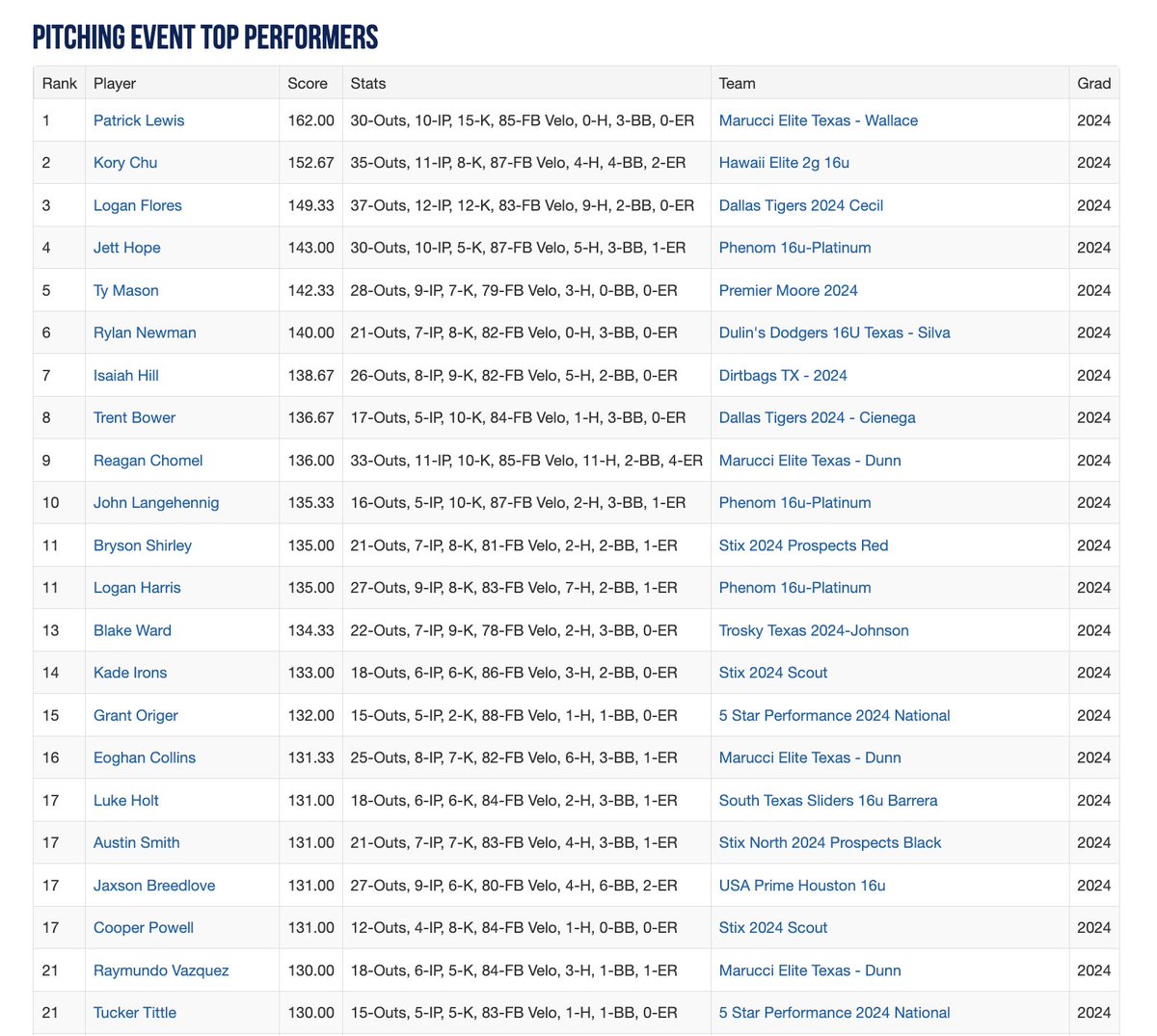 Texas_PG's tweet photo. 2022 16U WWBA South Championship
Event Top Performers through Day 5
https://t.co/WPpwURMlQ8 https://t.co/4mkISsIx8b
