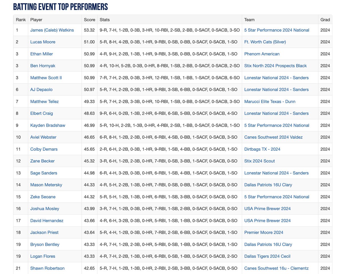 Texas_PG's tweet photo. 2022 16U WWBA South Championship
Event Top Performers through Day 5
https://t.co/WPpwURMlQ8 https://t.co/4mkISsIx8b