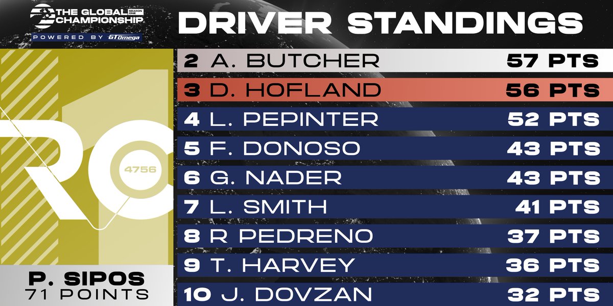 A look at the <a href="/GTOmegaRacing/">GT Omega</a> drivers standings👀

It's <a href="/patriksipos_/">Patrik Sipos</a> leading the way, 14 points ahead of <a href="/AlfieButcherr/">Alfie Butcher</a>, and 15 points ahead of @VSR_Duncan.
With Patrik absent this race, the championship has been blown wide open. 🔥

Powered by <a href="/GTOmegaRacing/">GT Omega</a>.