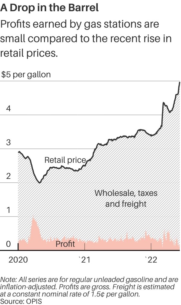 Narrative violation: the average gas station earned a $28,676 profit from gasoline in April. When gas prices spiked in May, they saw their profit fall to an average of $16,424. (source: <a href="/OPIS/">Oil Price Info Svc</a>)
