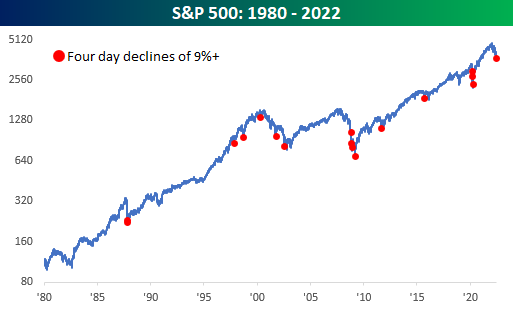 bespokeinvest's tweet photo. Declines of 9%+ in a 4-day span aren't very common. https://t.co/75r7KX7Gut