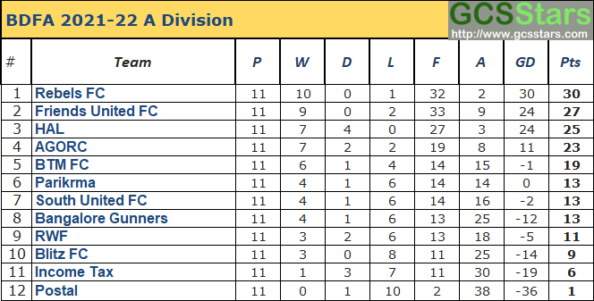 GCSoccerStars's tweet photo. #BDFALeague #ADivision 21-22 concluded today with #RebelsFC @Rfcfa taking the top spot. #FriendsUnited pipped #AGORC to acquire the second spot
@ksfaofficial
#12yearsofbangalorefootball #bangalorefootball https://t.co/zm4jgWUN1q