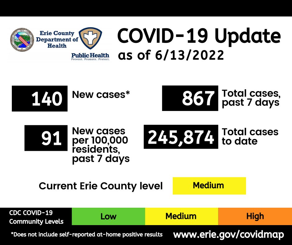 Erie County Department of Health 😷 on Twitter "ECDOH confirmed 140 new