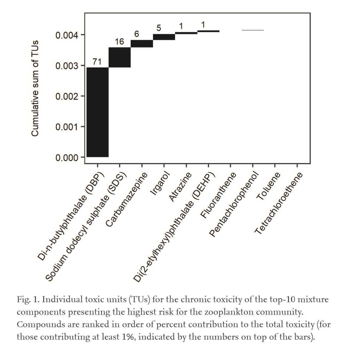 cjonander's tweet photo. We found that among marine contaminants detected near Stenungsund (area with many industries), the phthalate DBP and the surfactant SDS were drivers of toxicity. Phthalates are additives in plastic that makes them more flexible and surfactants are common ingredients in detergents https://t.co/imAYmUsCvQ
