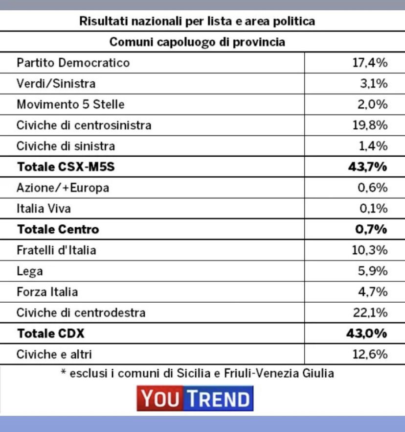 matteoricci's tweet photo. #terzopolo Per fortuna che c’è @you_trend con dati veri. Già è molto difficile paragonare le amministrative con le politiche, ma almeno non esagerare saltando sul civismo.
Se non cambia legge elettorale un’alleanza larga da 5S a Azione è obbligatoria per competere. #provarci https://t.co/Akqo5bw7P5