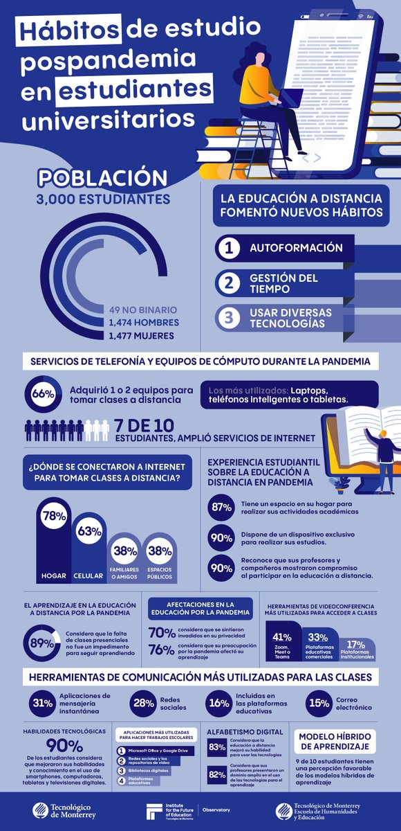 observatorioedu's tweet photo. 🎯 Te presentamos esta infografía con los resultados de la #investigación acerca de los hábitos de #estudio de las y los #universitarios durante la #pandemia.
👩🏫 Investigación por la @EHEITESM y el grupo de Desarrollo y Uso de la Tecnología en la Educación del @TecdeMonterrey. https://t.co/JH1RTvZB9X