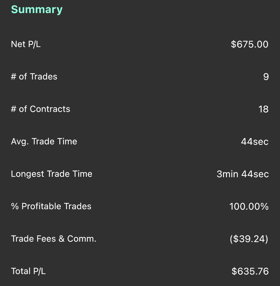 Halted_Up's tweet image. 20 min of work scalping $ES = +635 on the day. See y’all tomorrow 😂 @Tradovate #futurestrader