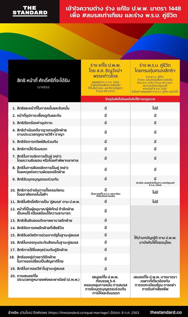 ขอเป็น 1 เสียงสนับสนุนร่าง #สมรสเท่าเทียม (ซึ่งให้สิทธิและศักดิ์ศรีที่เท่าเทียมมากกว่าร่างพรบ.คู่ชีวิต) (cr. The Standard)