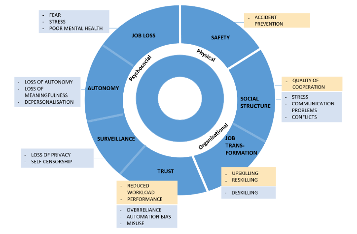 TheFonCSI's tweet photo. New @EU_OSHA report on the implications of cognitive automation for occupational safety and health
https://t.co/6K6sIIEu7P https://t.co/Q4TTsFgL2q