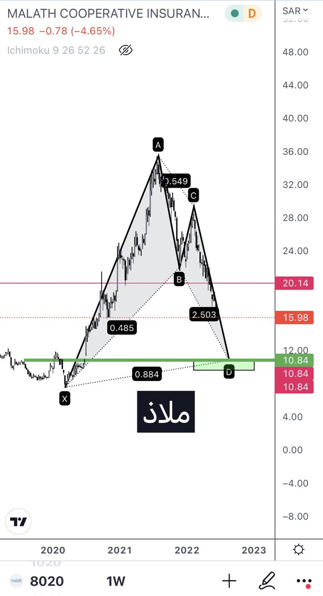 Q47052145's tweet photo. هل هي نقطة الانعكاس 🤔لا حتى الأن هناك مناطق مستهدفة إن تم كسر ١٥ يستهدف ١٠،٨٥ نتابع https://t.co/M1fVduqwho