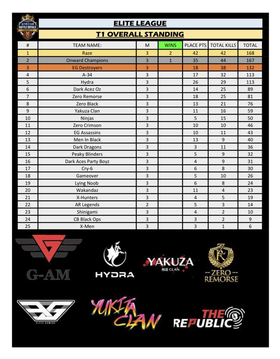 Congratulations to the team, winning the first Event of the 14 then ABC season hosted by Elyte Gamers. <a href="/CodmBRAfrica/">African Battle Royale Community (A.B.C.)</a> <a href="/ElyteGamers/">ELYTE GAMERS</a>

Keep it going boys! 🔥💪🏼