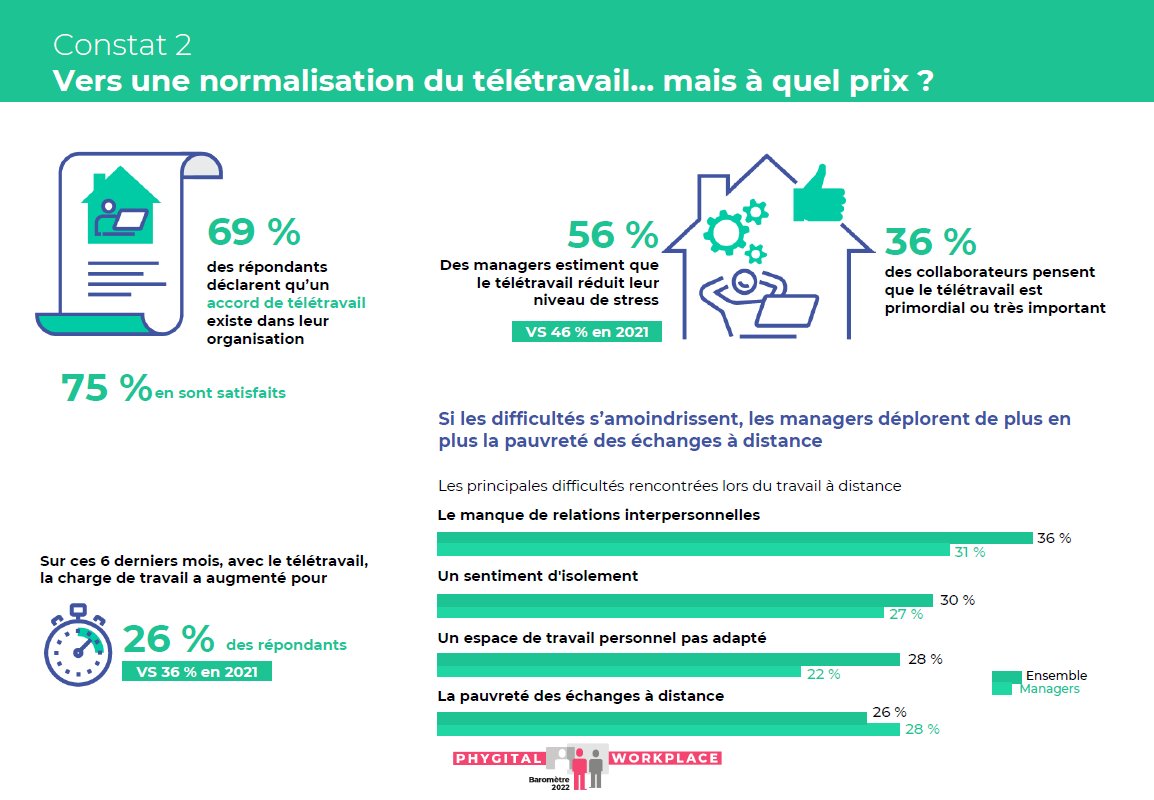 [WEBINAR] L’environnement de travail en route pour le phygital par @arseg <a href="/Sypemi_FM/">SYPEMI : les professionnels du FM</a> et <a href="/WorkplaceMag/">Workplace Magazine</a> 
Présentation du Baromètre Phygital Workplace 2022 de <a href="/julhietsterwen/">julhiet sterwen</a> => il faut sanctuariser des moments plus collaboratifs sur site et réenchanter le workplace !