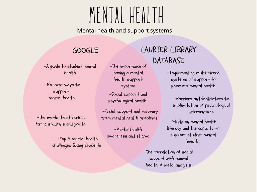 EM203awingert's tweet photo. Venn Diagram:

Here is a Venn diagram I made to compare a basic google search with the Laurier library database! 
My researches are about my identified problem: student mental health. 
#EM203Robin #EM203Venndiagram #research https://t.co/BWqSUdVswD
