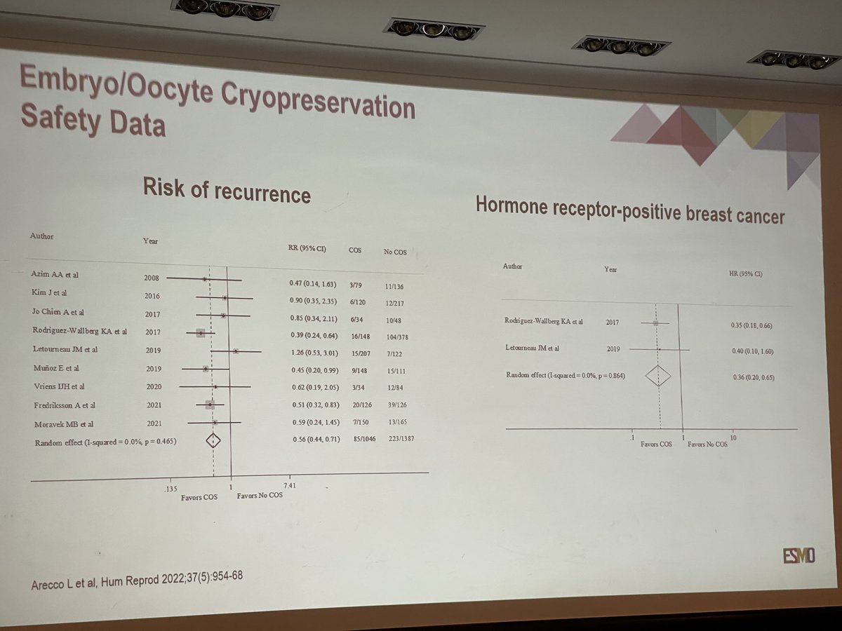 kevinpunie's tweet photo. Embryo/oocyte preservation in #breastcancer is safe @matteolambe @E_de_Azambuja @myESMO @OncoAlert @Icro_Meattini #bcsm https://t.co/sNncpEykDe