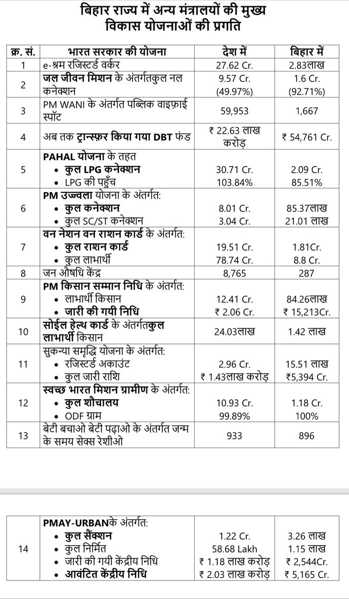 girirajsinghbjp's tweet image. माननीय प्रधानमंत्री श्री नरेंद्र मोदी जी के नेतृत्व में पिछले 8 वर्षों में किए गए विकास कार्यों के बारे में देश और बिहार की व्याख्या आप सभी के हेतु प्रस्तुत है।
@narendramodi