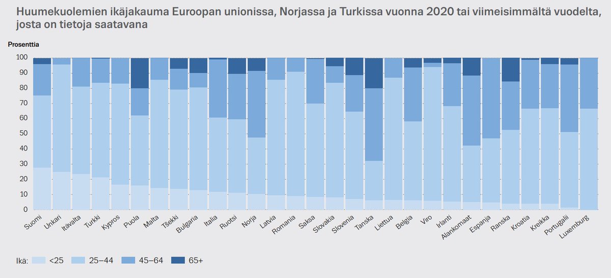 EMCDDA:n tänään julkaistu Huumausaineraportti Suuntauksia ja muutoksia: 

Suomi on valitettavasti nuorten huumekuolemien kärkimaa Euroopassa ‼️

emcdda.europa.eu/system/files/p…