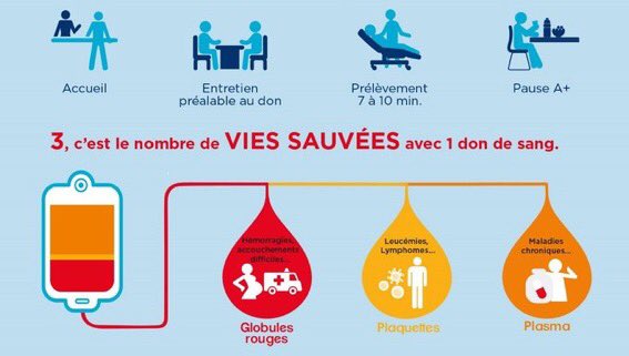 JCColasRoy's tweet photo. 🩸Ce mardi 14 juin, c’est la journée mondiale du #DonDuSang. 

1 don de sang = 15 min = 3 vies sauvées

📍Liste des collectes : https://t.co/z3LVg6zm09

Ensemble reconstituons les stocks ♥️ https://t.co/gPgcqQltrY