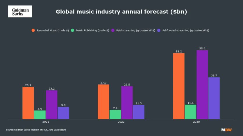 StrmlineNet's tweet image. Music is a recession-proof investment

Amazing news from Goldman - the Music industry will be worth $53.2 billion by 2030.  

At Delic, we're launching a $2M equity round to secure the future of music - get in touch while there's still availably in this round: john@delic.network