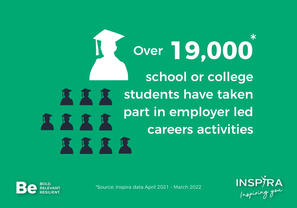 inspiraforlife's tweet photo. Inspira's roots are firmly embedded in helping young people in Cumbria choose the right career path for them. Through The Link project funded by ESF, over 19,000 school or college students have taken part in employer-led career activities.
#WeFillVacancies #EmpDay22 #YoungPeople https://t.co/jCF6GCIBsc