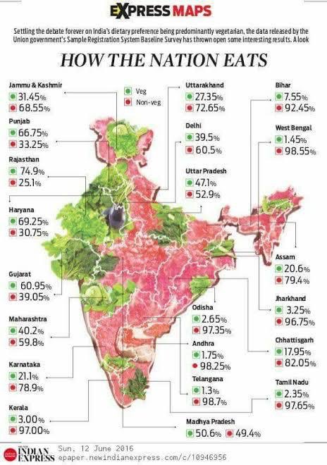 RishadPremji's tweet image. This surprised me - my perception always was that majority of India is vegetarian.