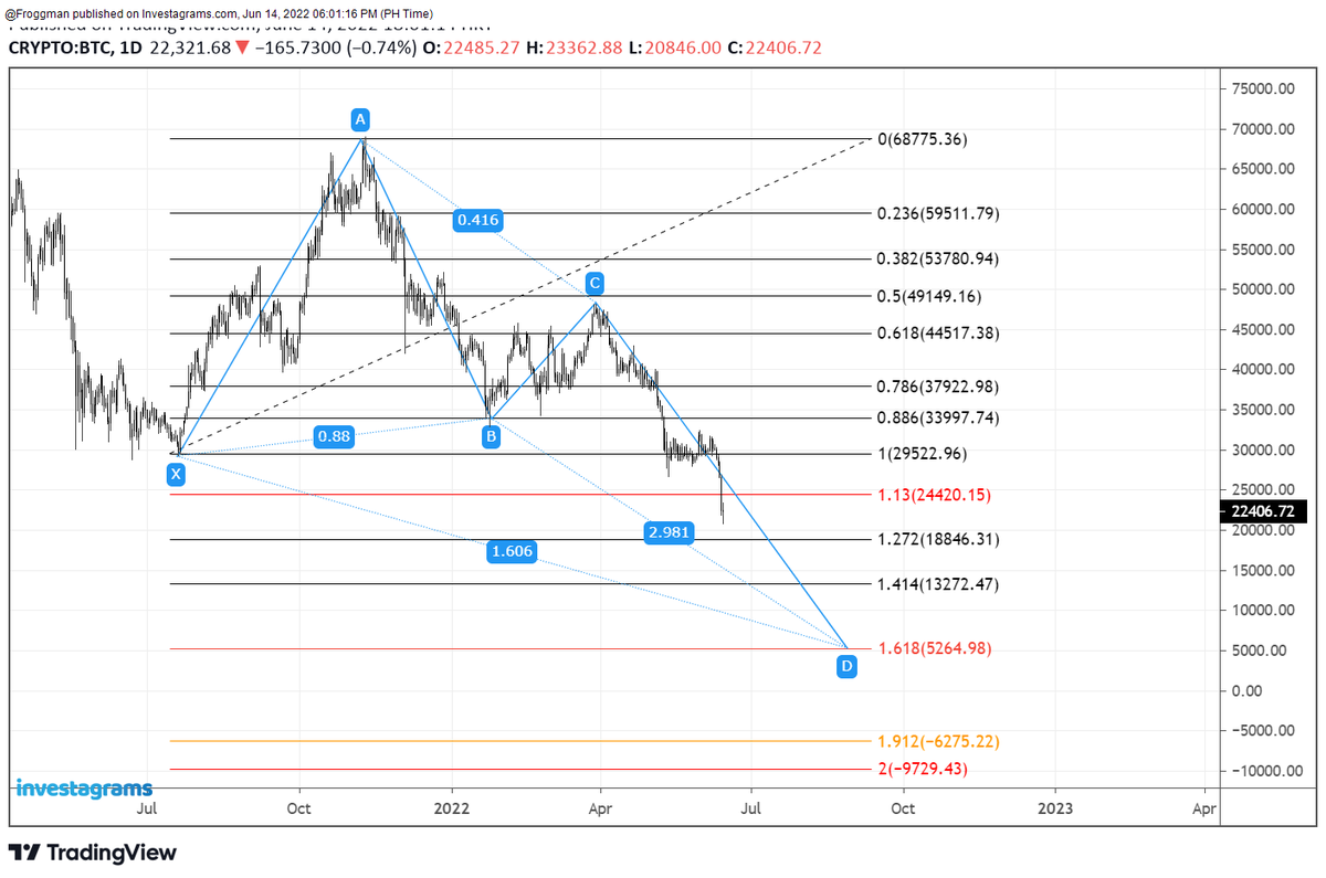 RVGtrade's tweet photo. $BTC must not break below $18.8k to invalidate structure. #practicelang https://t.co/VrTFj7qm07