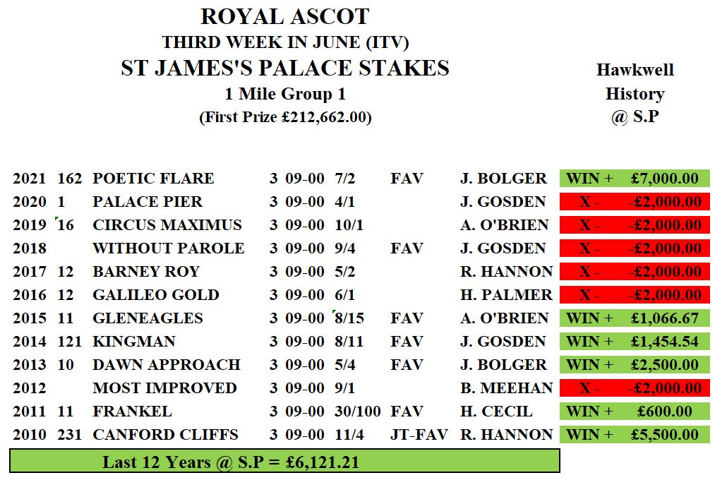 hawkwelldorset's tweet photo. 👑Royal Ascot 2022 👑
14 Green Races over 5 Days
Day 1
2:30 Baaeed WIN
4:20 Coroebus WIN
5:00 Proschema E/W
5:35 Harrovian E/W
Good Luck everyone & enjoy every moment 🇬🇧🎩🍾
#Baaeed #Coroebus #Proschema #Harrovian
#RoyalAscot https://t.co/6WJDBplA9d