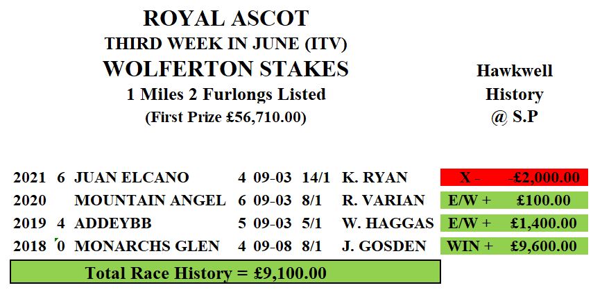 hawkwelldorset's tweet photo. 👑Royal Ascot 2022 👑
14 Green Races over 5 Days
Day 1
2:30 Baaeed WIN
4:20 Coroebus WIN
5:00 Proschema E/W
5:35 Harrovian E/W
Good Luck everyone & enjoy every moment 🇬🇧🎩🍾
#Baaeed #Coroebus #Proschema #Harrovian
#RoyalAscot https://t.co/6WJDBplA9d